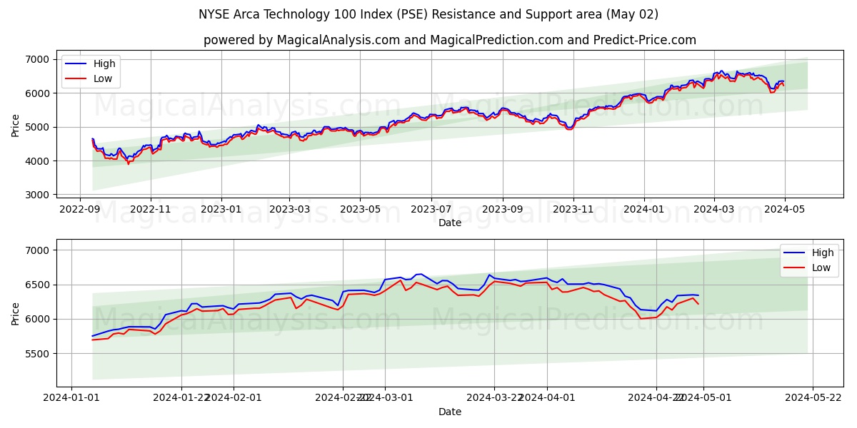 NYSE Arca Technology 100 Index (PSE) price movement in the coming days